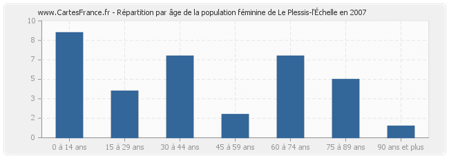 Répartition par âge de la population féminine de Le Plessis-l'Échelle en 2007